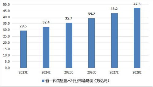 中國新一代信息技術(shù)行業(yè)發(fā)展現(xiàn)狀與前景分析